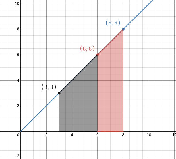 The area represents the price for the tokens at different supply levels. Source: author, plotted on desmos.com