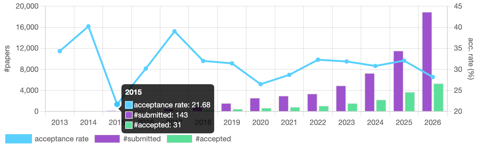 Figure 1: ICLR submission trends. Source: OpenAccept.org