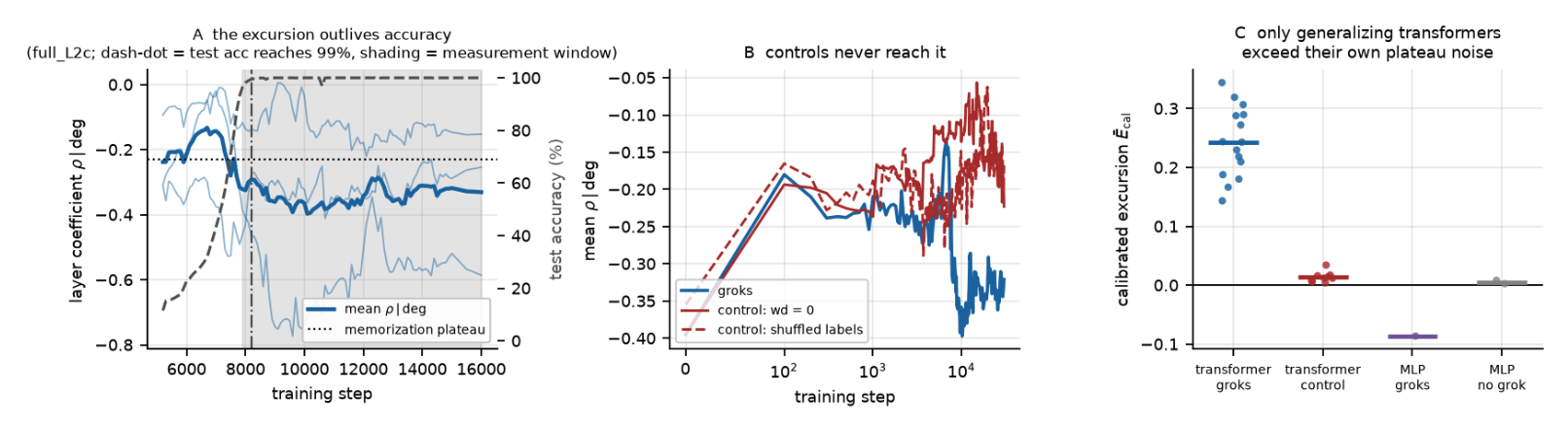 Headline result. A: the layer coefficient through grokking, per transition (thin) and mean (thick), against test accuracy. B: the same coefficient for a grokking run and both training controls. C: the calibrated excursion for every run in the study, grouped.