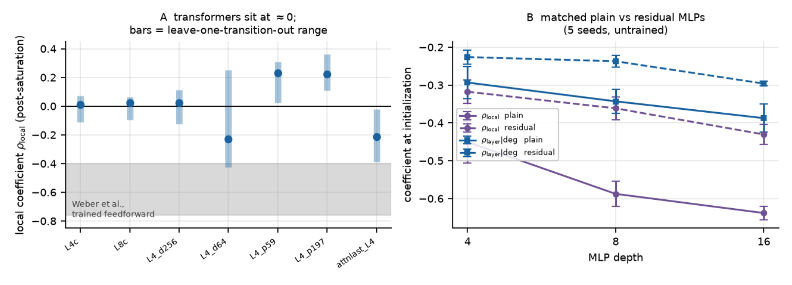 A: the local coefficient post-saturation for every well-conditioned configuration, with leave-one-transition-out ranges; the grey band is the range reported for trained feedforward networks. B: matched plain versus residual MLPs at initialization.