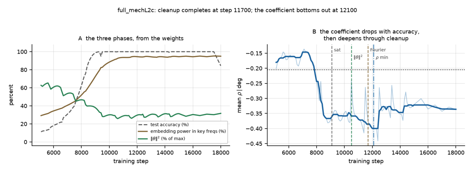 Curvature against mechanistic progress measures computed from the same run&rsquo;s weights. A: the three phases read off the weights - accuracy, the embedding&rsquo;s Fourier concentration on the five key frequencies, and the weight norm. B: the layer coefficient (faint: raw; bold: 7-checkpoint rolling median) with the four events marked. Most of the drop precedes saturation; the coefficient then deepens further through the cleanup window and bottoms out just after it.