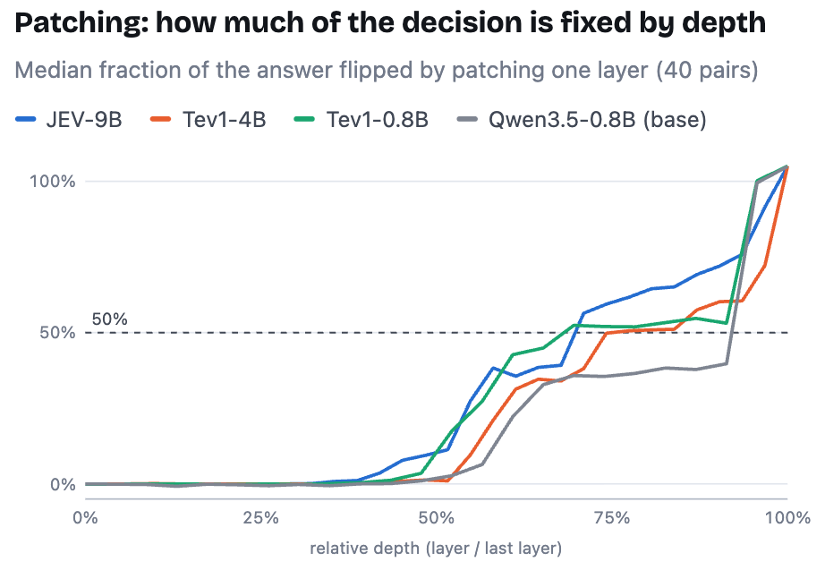 Activation patching to find the depth at which decision is formed
