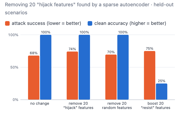 Effects of ablating hijacking features found via SAEs