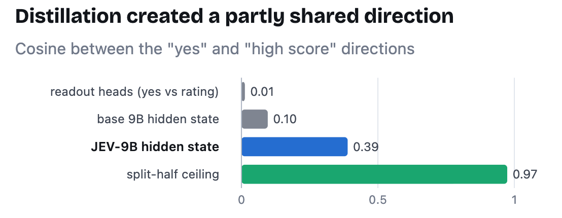 Cosine similarity between &lsquo;yes&rsquo; and &lsquo;high score&rsquo; directions. Needs more investigation.