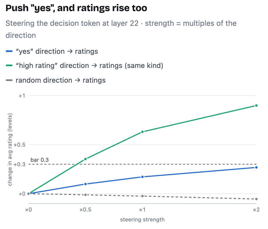 Applying steering pressure to yes direction raises the score by upto 0.27 levels. Random is control.
