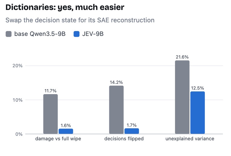 Jev-9B&rsquo;s decision state is way more compressible. Y-axis measures reconstruction loss for base and Jev-9B. Trained on 375K tokens, BatchTopK SAE.