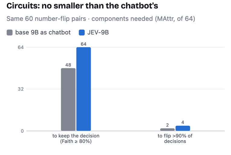 MAttr components needed to keep the decision for number-flip pairs dataset. Base versus Jev-9B.