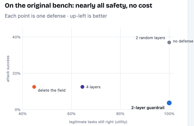 Just blanking two-layer field tokens seems to drop ASR from 37% to 3.6%