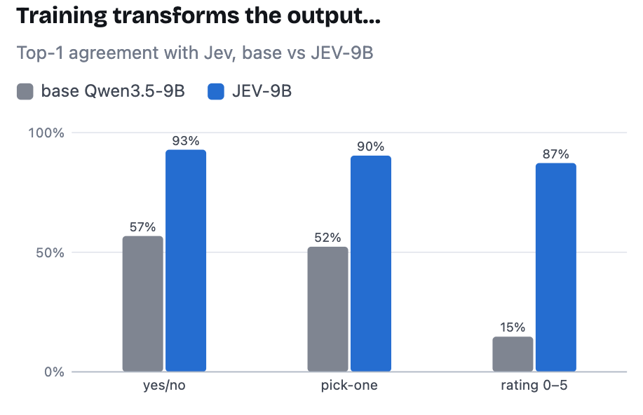 Schema output similarity between Jev and Jev-9B
