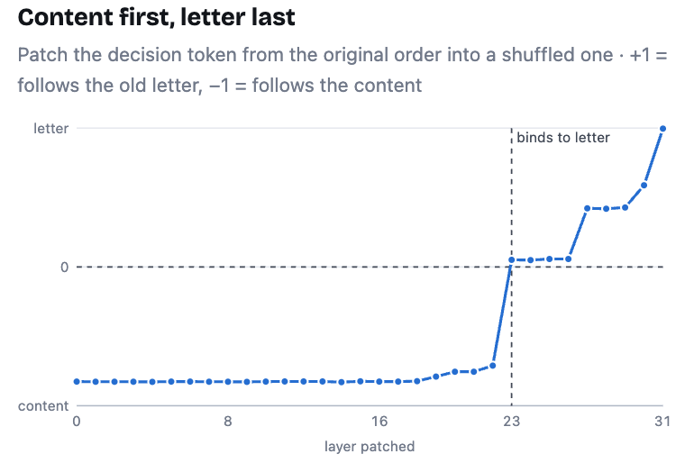 Patched decision token across layers.