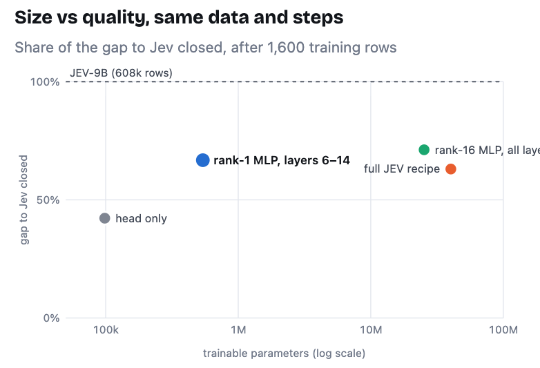 Rank-1 MLP adapter on layer 6-14 (0.44M parameters) is about 67% close to Jev-9B. The rank-16 (40M parameters) adapter closes only 63%.