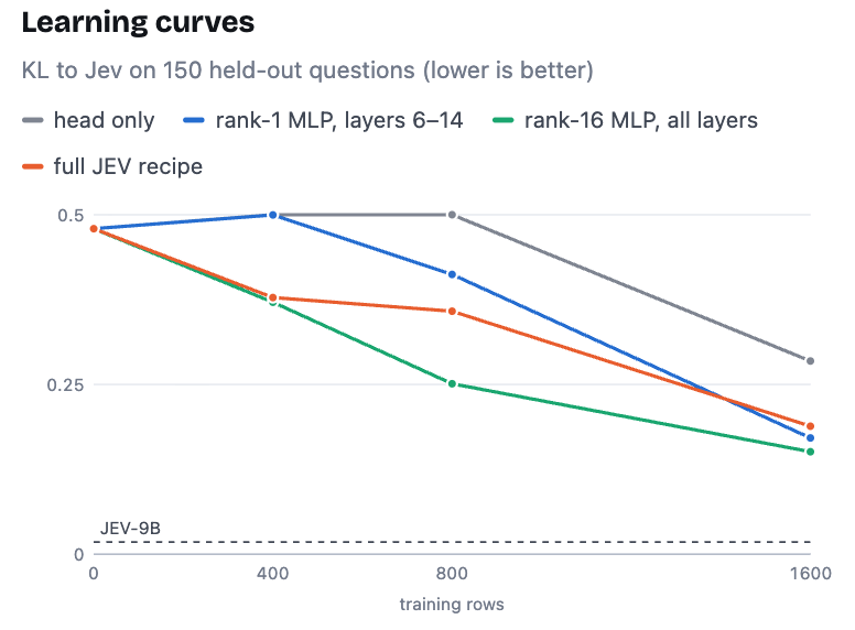 The KL divergence to Jev-9B on 150 held-out questions as a function of training data size (upto 1600 rows). We only trained on a fraction of what Jev-9B is itself distilled on (608K rows)