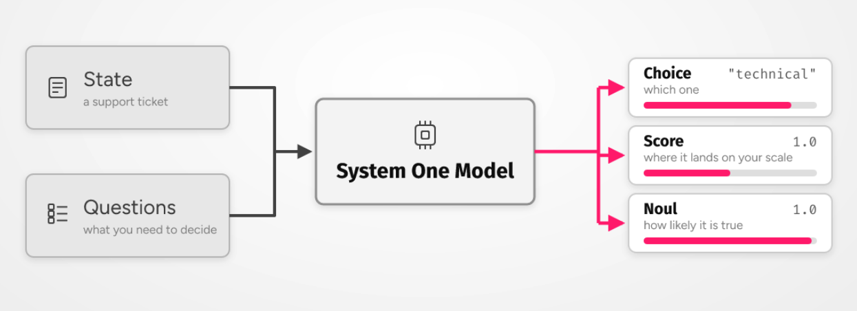 System one model architecture block diagram. Credits: Unzip.dev