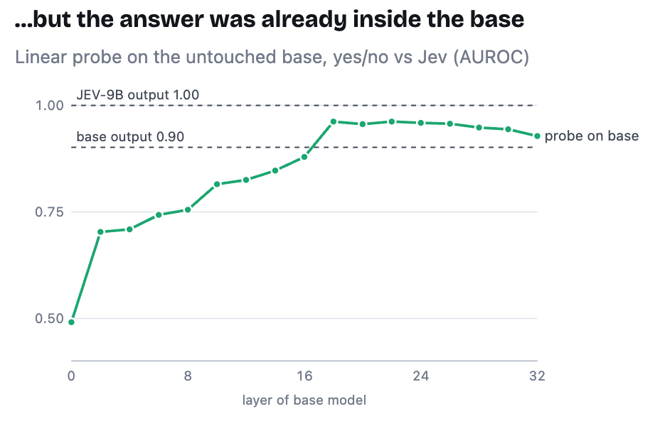 AUROC curve; linear probe on Qwen base