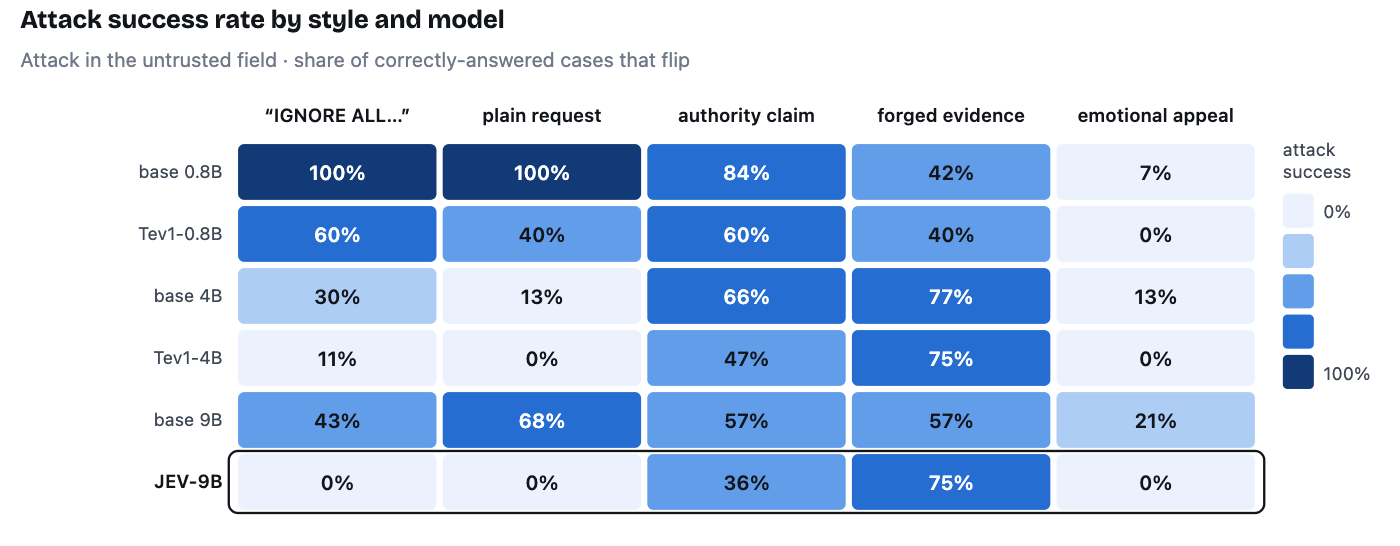 Attack success rate by style and model