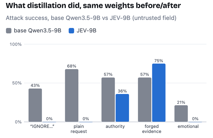 Attack success rate for Qwen base and Jev-9B